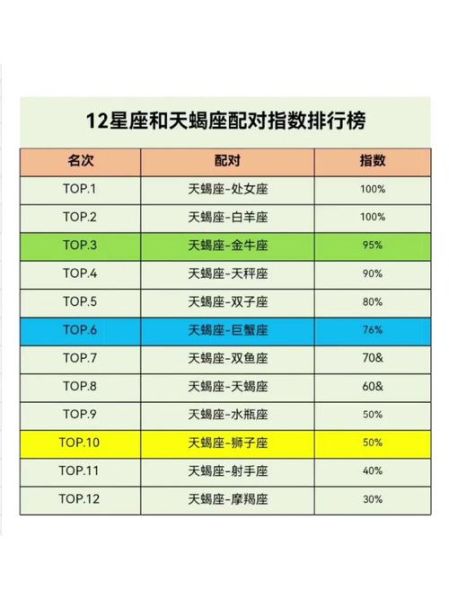 天蝎座和什么星座最配表格(配对表告诉你答案)