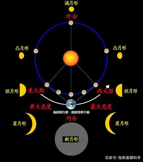 想知道上升星座、月亮和金星，怎么算？