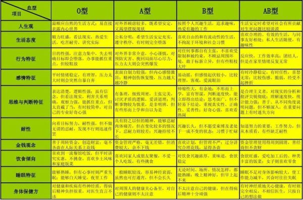 星座与血型不同性格(血型性格又如何)