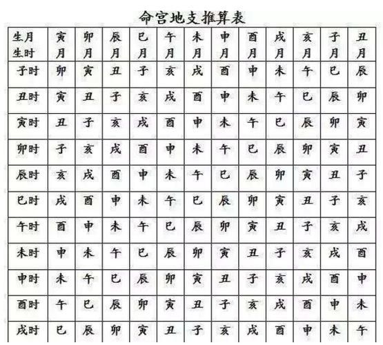 星座命宫表(你的命运掌握在自己手中)