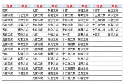 星座命宫表(你的命运掌握在自己手中)