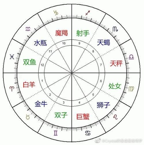 星座命盘十二宫(你最想知道哪一个的秘密)