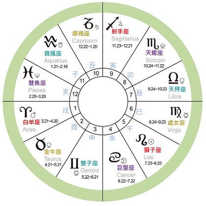 星座天盘(它能预测你的未来吗)