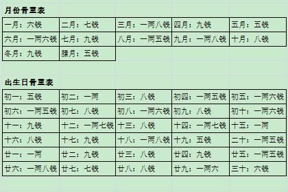 男称骨算命细解表(称骨算命表告诉你答案)