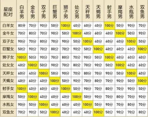 星座查询配对表(星座查询配对表帮你找到答案)