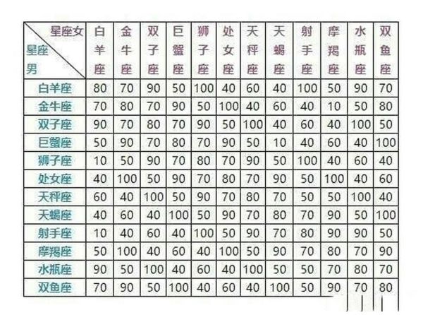 星座速配查询(揭秘你们的星座爱情)
