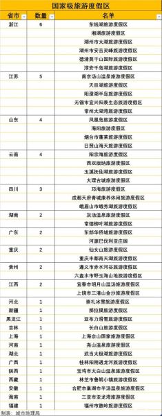 国家级旅游度假区(你会选哪一家)