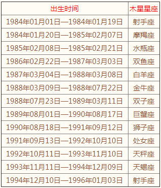 木星星座查询表(了解你的幸运星)