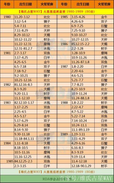 火星星座查询表(  查询一下你的出生日期就知道了)