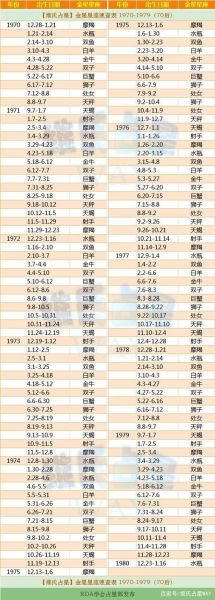 金星星座查询对照表(它对你的爱情和财运有什么影响)