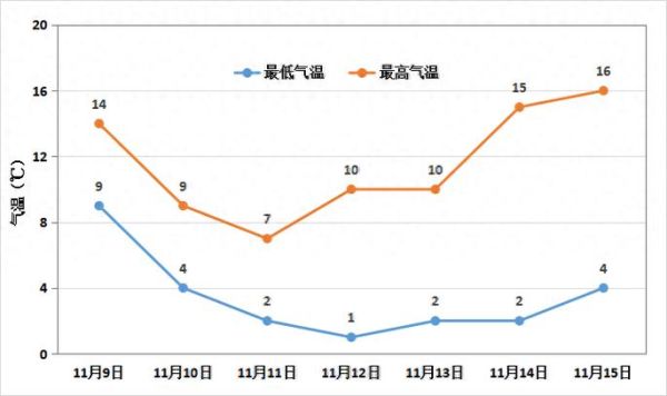 一周天气折线统计图(记录一周天气变化)