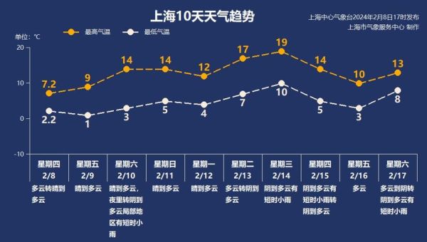 一周天气折线统计图(记录一周天气变化)