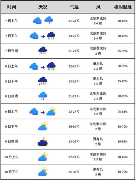 三门一周天气预报查询(要穿什么衣服)