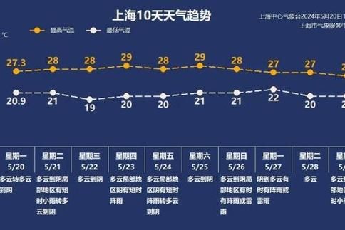 上海今天出门要不要带伞？明天呢？
