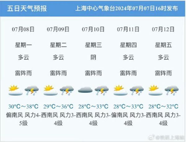 上海未来十五天天气预报(是晴空万里还是阴雨绵绵)
