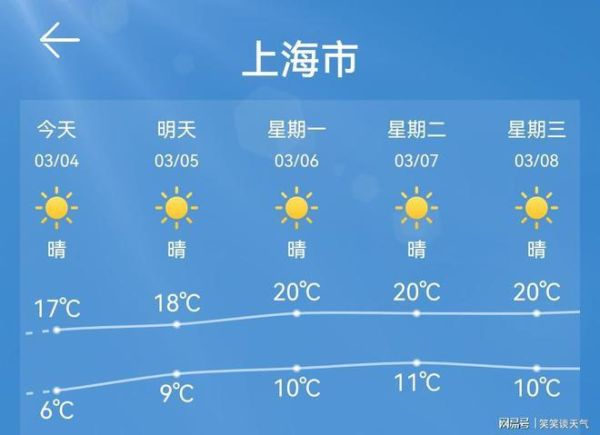 上海未来十五天天气预报(是晴空万里还是阴雨绵绵)