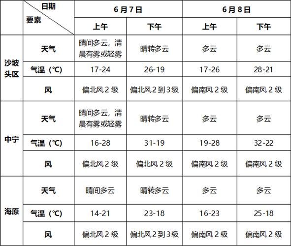 中卫一周天气预报(  最高温度能到多少度)