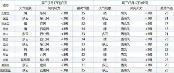 中央台今天天气预报(出门要带伞吗)