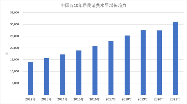 中国百姓生活(他们的消费趋势是什么)
