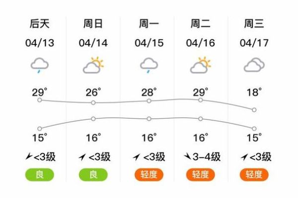 临潼区一周天气预报(  最低温度又会到几度呢)