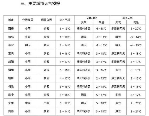 临潼区一周天气预报(  最低温度又会到几度呢)