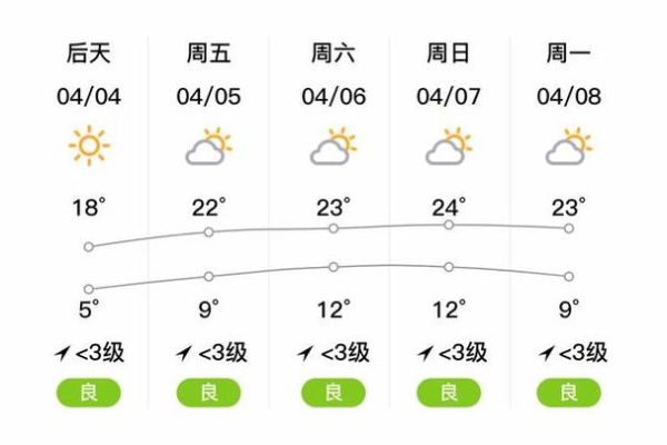 临邑今天最高温度多少？明天呢？