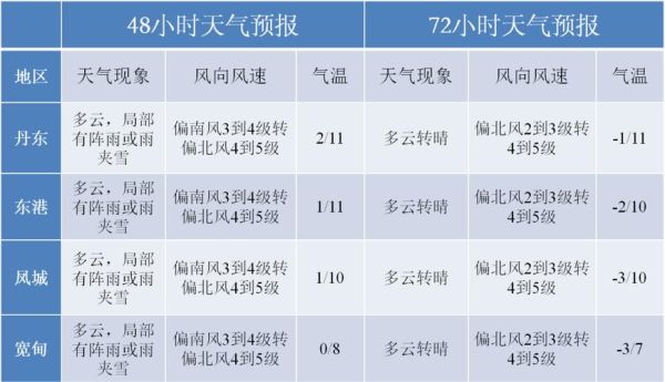 丹东未来30天天气预报(出门要带雨伞吗)
