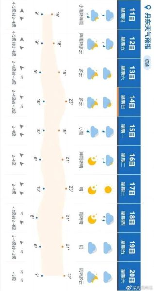 丹东未来30天天气预报(出门要带雨伞吗)