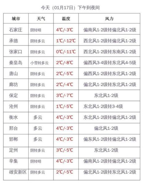 井陉天气预报24小时(明天最高气温是多少)