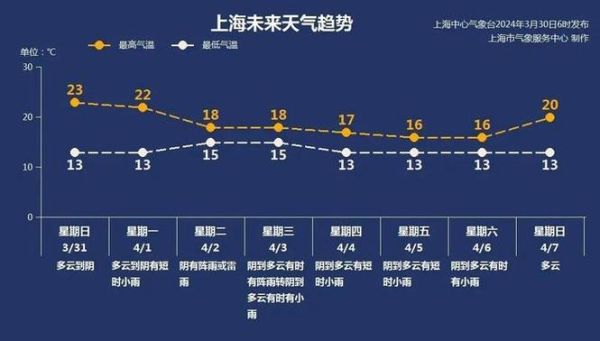 今日上海天气预报(明天会不会有太阳)