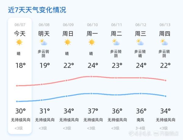 今日临沂天气预报(出门要做好防晒吗)