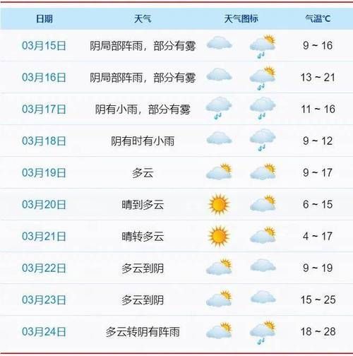 今日全国天气预报(今天出门去哪里玩比较好)
