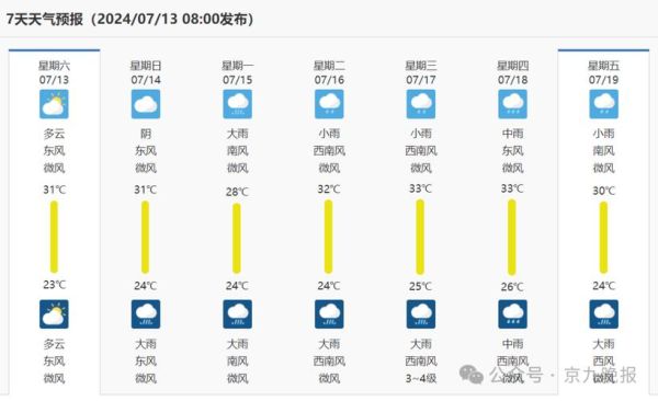 今日商丘天气预报(需要带伞出门吗)