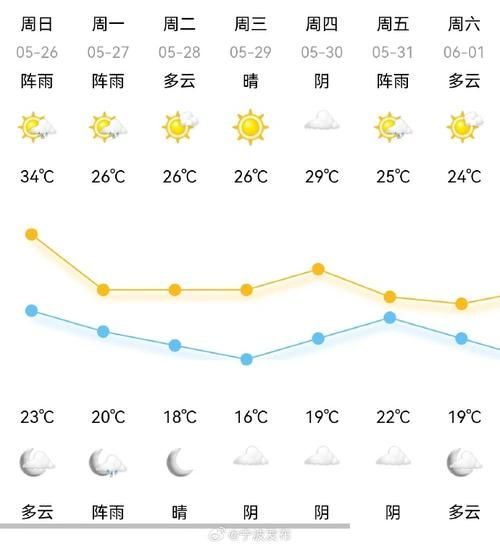 今日宁波天气预报(气温会持续上升吗)