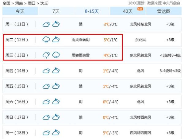 今日沈丘天气预报(温度变化大吗)