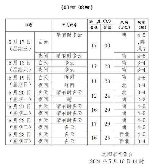 今日沈阳天气预报(最低气温多少度)