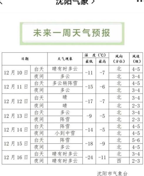 今日沈阳天气预报(最低气温多少度)
