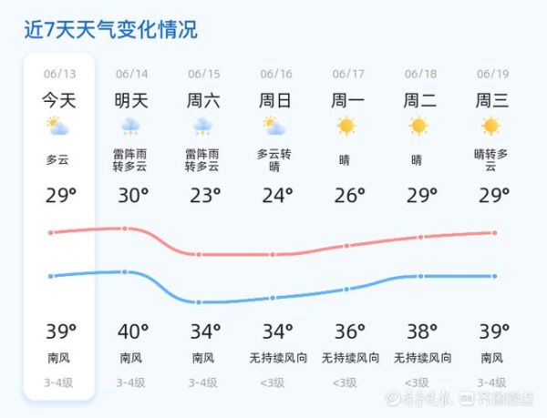 今日济南天气预报(后天气温会怎么变化)