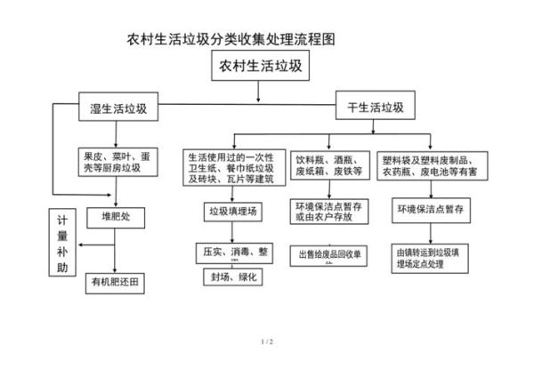 农村生活垃圾处理方案(有什么好方法)