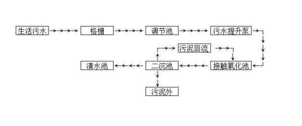 农村生活污水处理(  怎样才能让乡村更美丽)