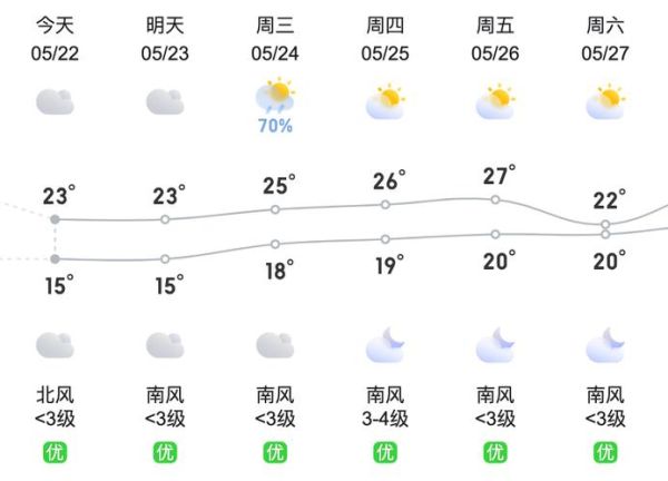 今日贵阳天气预报( 下周会降温吗)