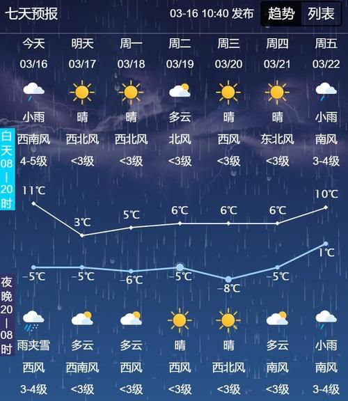 今日长春天气预报(出门要注意防风吗)