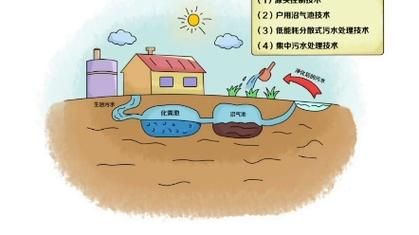 农村生活污水如何处理(  自家院子能建个污水处理池吗)