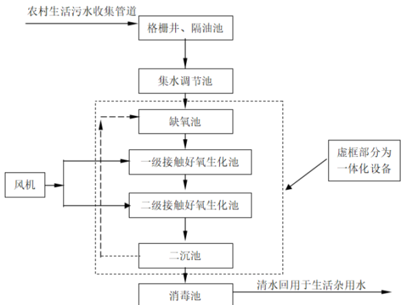 农村生活污水怎么处理(  才能既环保又省钱)