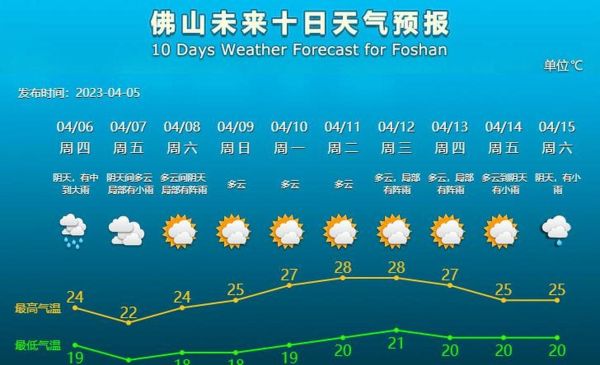 佛山今天天气预报(出门要穿外套吗)