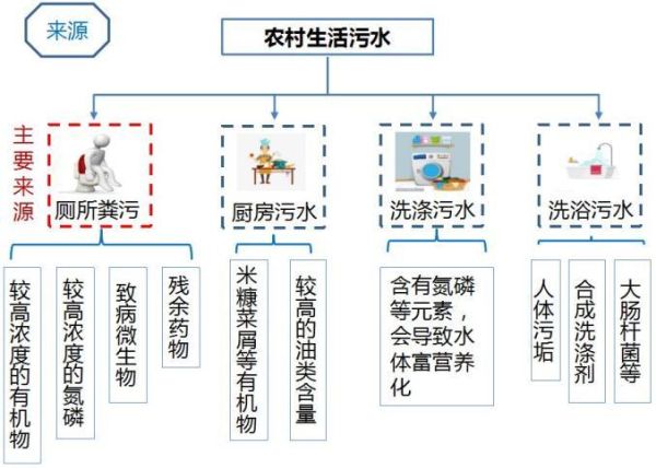 农村生活污水治理(该怎么才能又省钱又有效)