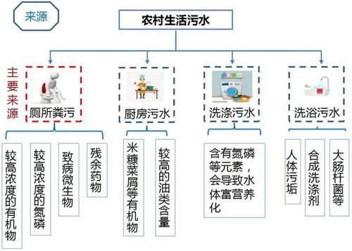 农村生活污水特点(排放量大还是处理率低)