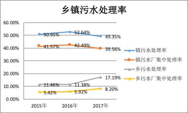 农村生活污水特点(排放量大还是处理率低)