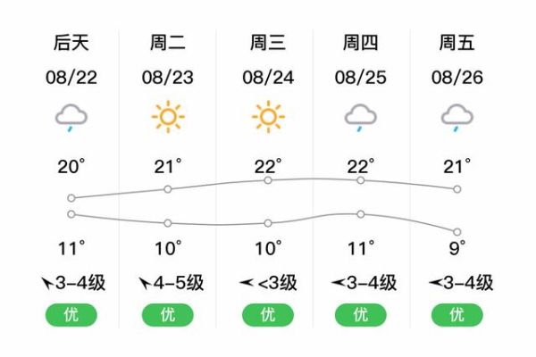 克山县一周天气预报( 会不会有风)