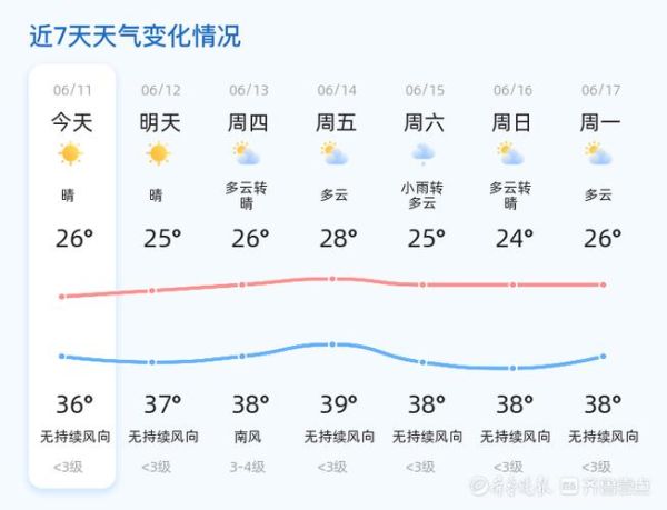 兖州一周天气预报(要穿短袖还是长袖)